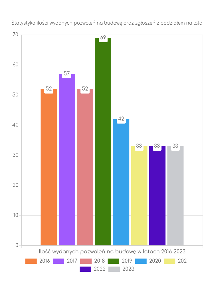 Zestawienie statystyk pozwoleń na budowę w gminie Szudziałowo